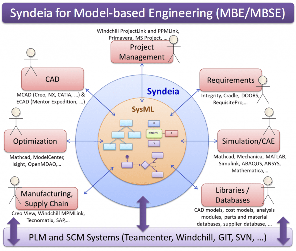 Syndeia_for_MBE_MBSE - Intercax