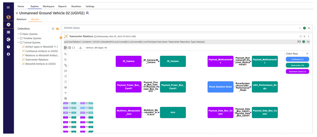 Analyzing Digital Thread Relations