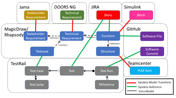 Digital Thread Schema for Autonomous Vehicle from Parts 1-10 of this series