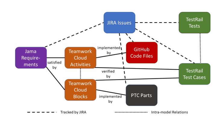 Schema for Digital Thread Project UGV02