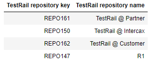 TestRail Repositories available to Syndeia Cloud
