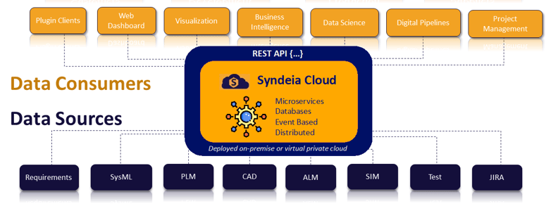 Syndeia architecture