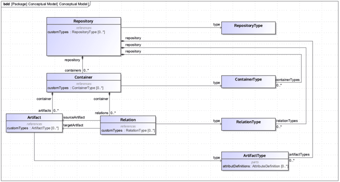 Syndeia Data Model