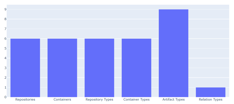 Project Node and Node Type Counts in Syndeia