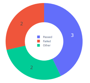 Status of Test Results for Requirements in UGV02 Project