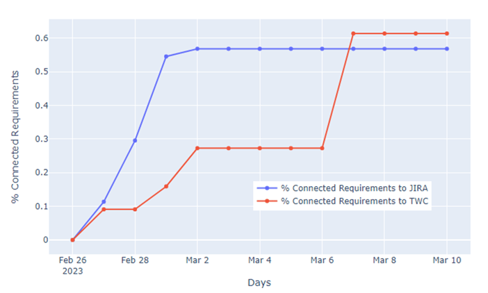 Percentage of Requirements Connected to Digital Thread Project 