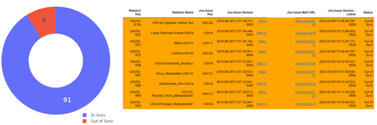 Out-of-Sync Connections ending in JIRA Issues