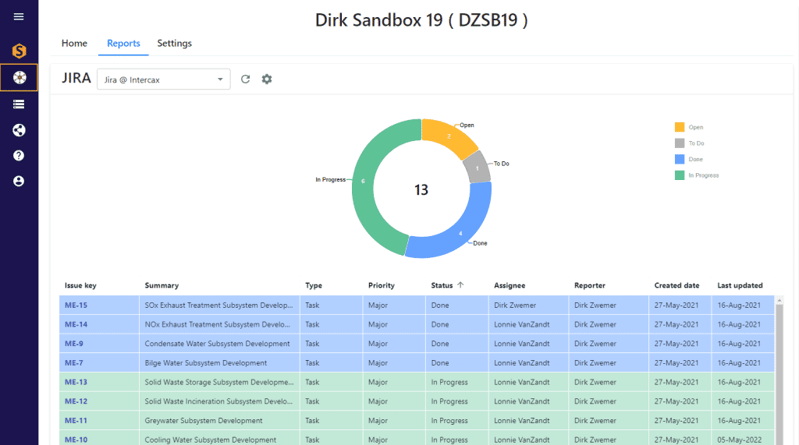 Model-level critical metrics viewed in Syndeia Web Dashboard