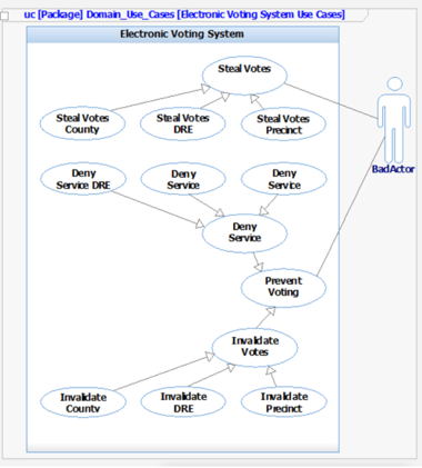 Figure 4 MisUse Cases