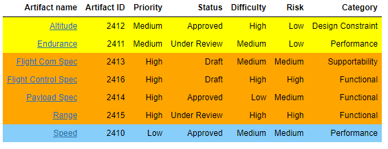 (Requirements) in “cUAV Specification” Collection with attributes, color-coded by Priority