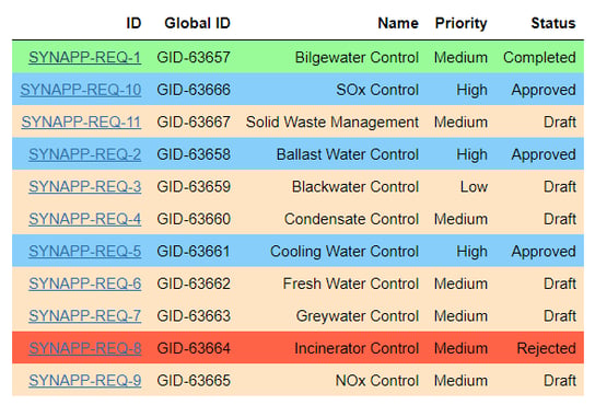 Figure 5 Jama requirements in ESOH Subsystem Requirements set