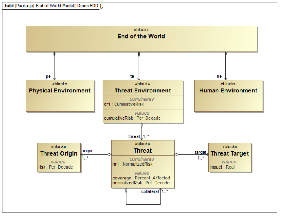 Basic structure of the End of the World - How The World Ends