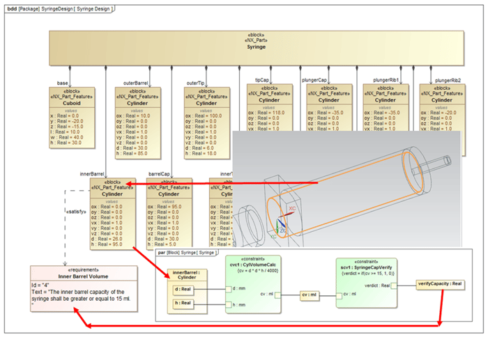 CAD model (right) is linked to SysML model of Syringe, linked to requirements verification