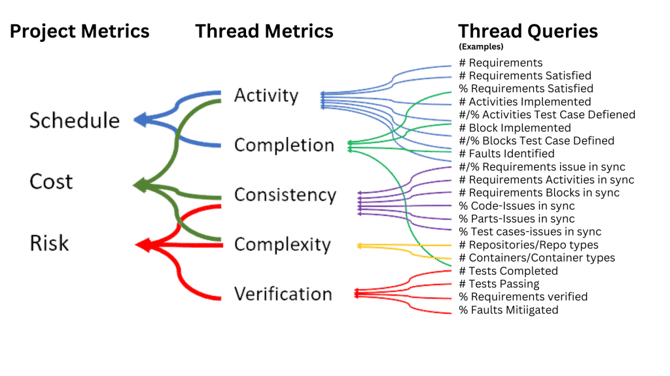 Decomposition of Digital Thread Critical Metrics