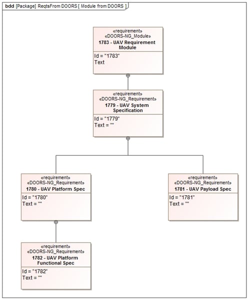 Figure 5: SysML Requirement structure after Model Transform connection through Syndeia