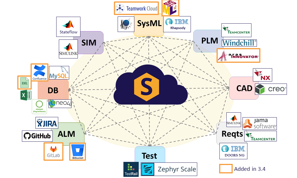 Data-Science-digitalthread-syndeia
