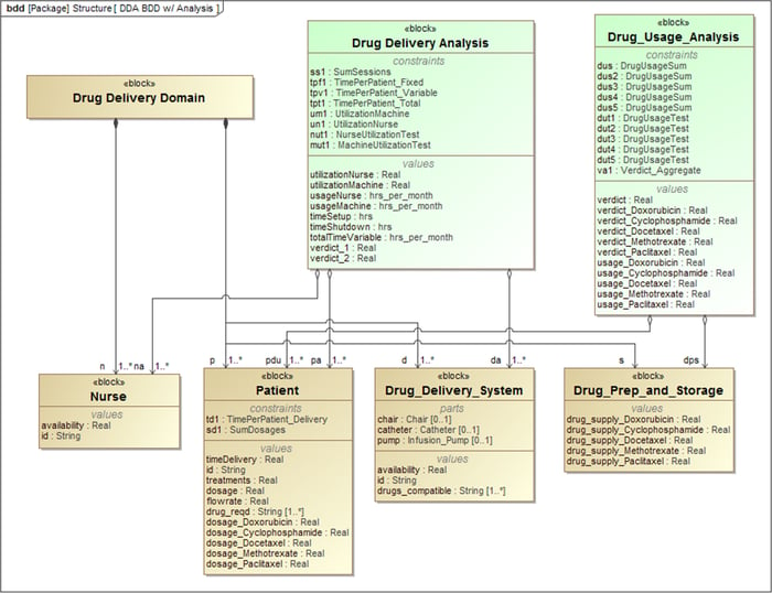 Drug Delivery Facility Structure – SysML Block Definition Diagram