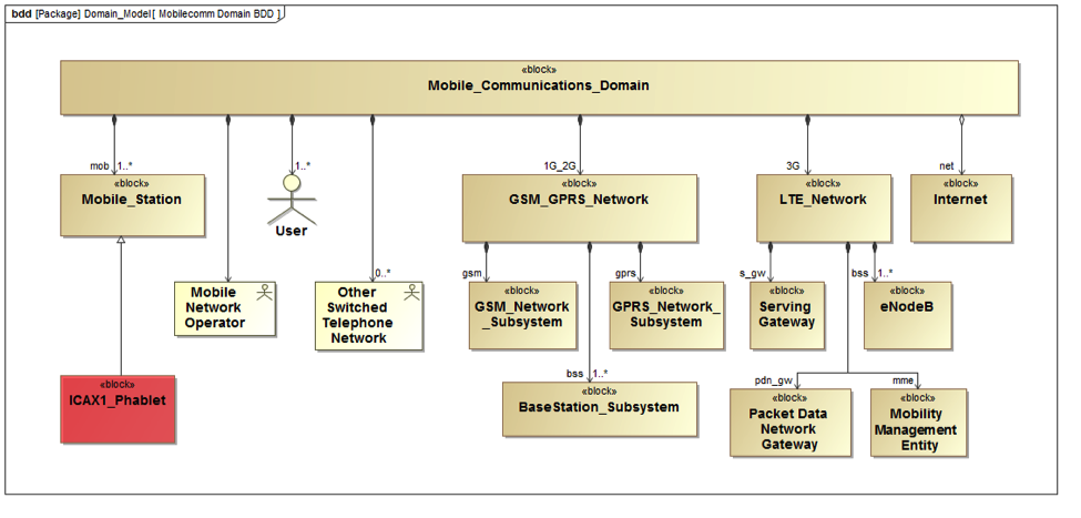 Figure 1 Using the phablet model (red) inside a larger Mobile Communication system model
