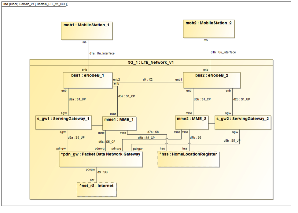 Figure 3 SysML IBD showing interconnection between two mobile stations via an LTE cellular network