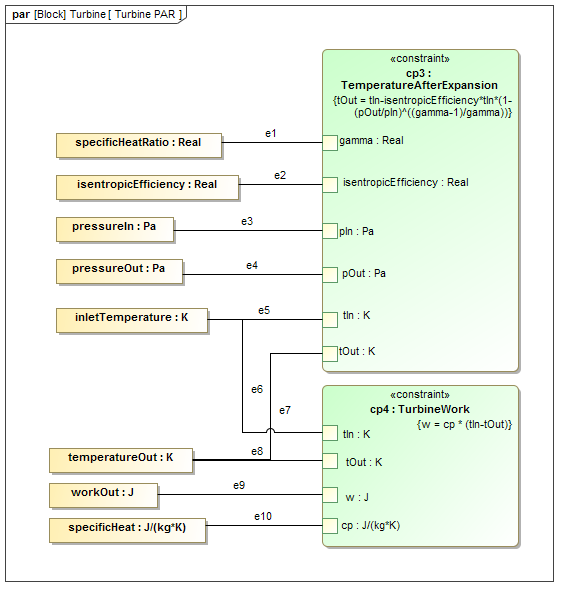 SysML parametric model relating gas turbine work and output temperature and pressure to other key parameters.