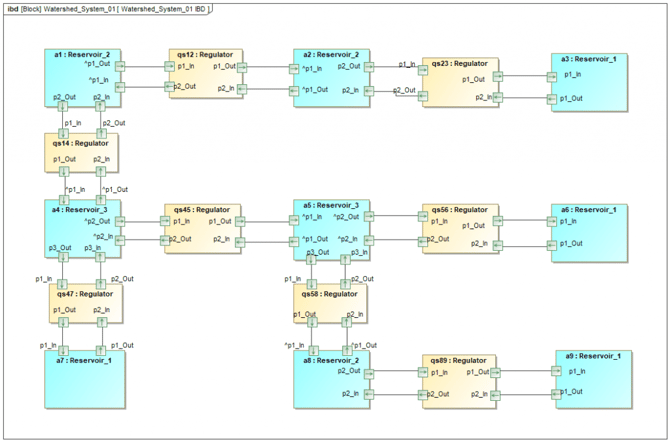 Internal-block-diagram-of-Watershed_Management_System_01-MagicDraw