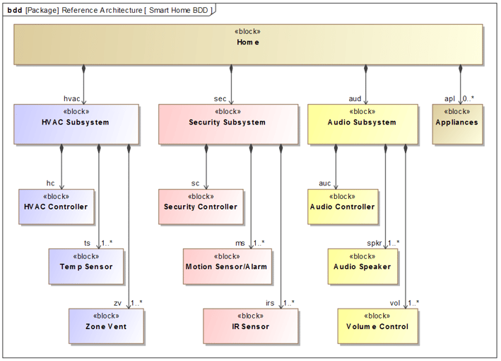 Smart Home BDD