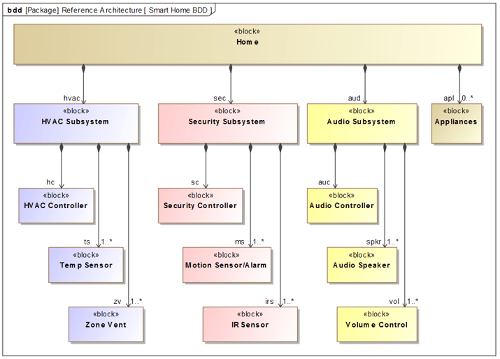 Smart Home BDD
