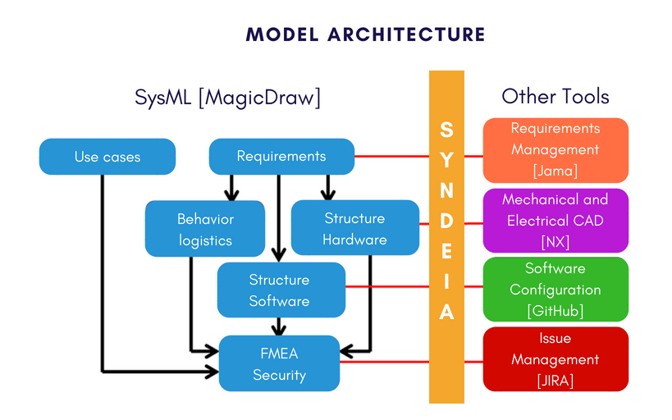 MBSE-for-electronic-voting-system-video