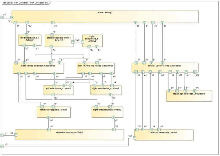 Main Circulation SysML IBD