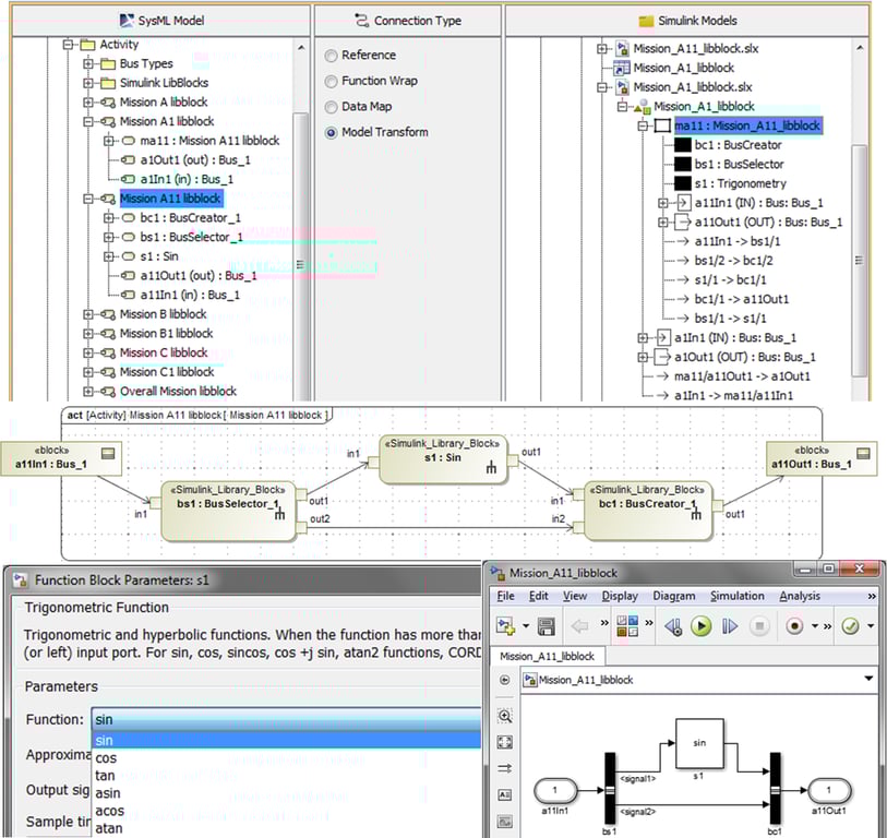 Top: Syndeia Dashboard showing SysML model on the left used to generate Simulink model on the right