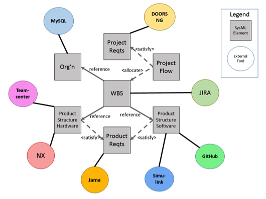 Modeling Project and Product iot