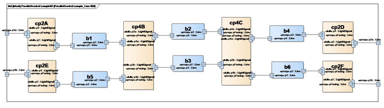 Applying MBSE To Railway Control System | Part 3