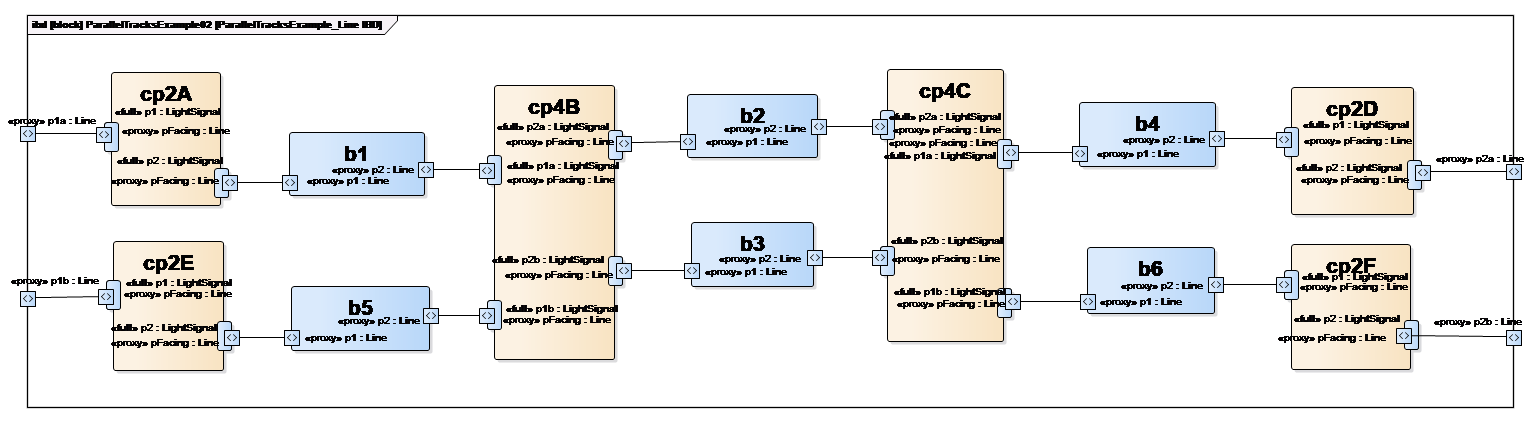 Parallel Tracks Example, internal block diagram showing track connectivity enterprise architect