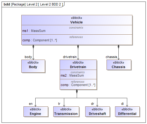 Roll-ups for Vehicle systems engineering SysML