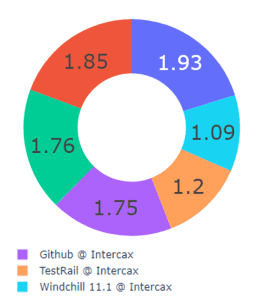 Mean Connectivity by Repository
