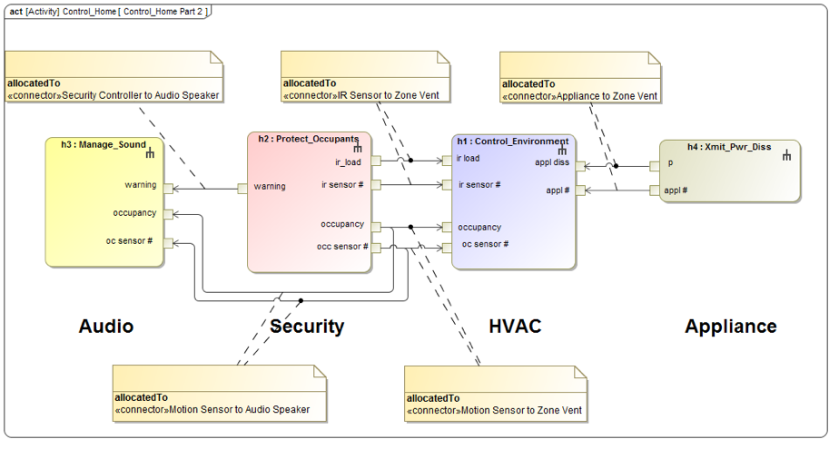 Smart Home Activity Model Allocated