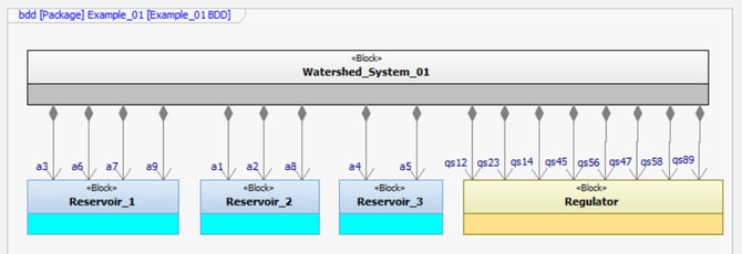 SysML-block-definition-diagram-IBM-Rational-rhapsody-of-Watershed_Management_System_01