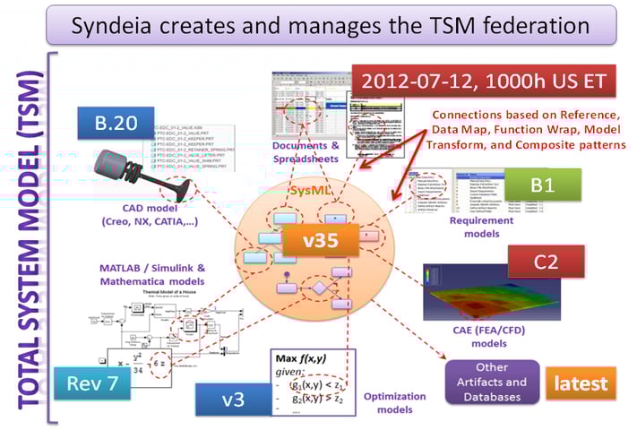 Total System Model Federation