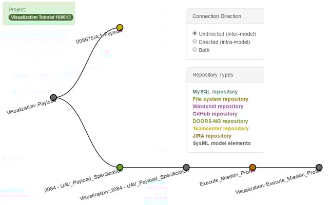 Figure 3: Syndeia Local Visualization, Tree Layout option, beginning from SysML block Payload and expanding from DOORS NG Requirement 2084- UAV_Payload_Specification