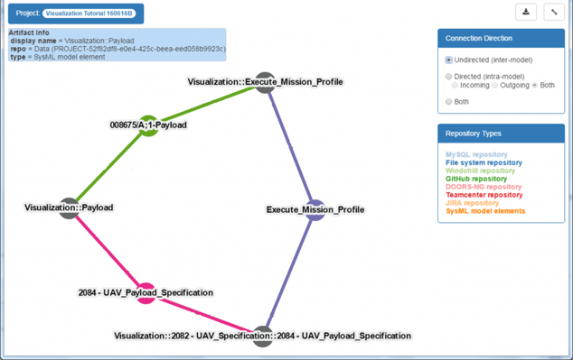 Figure 4: Syndeia Local Visualization, Auto-Layout option, showing cyclic relationship graph