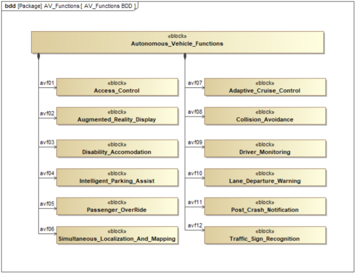 Model-Based Systems Engineering for Autonomous Vehicles | Part 3