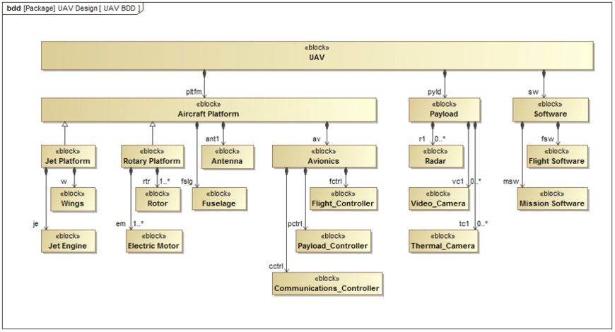 MBSE and SysML Training
