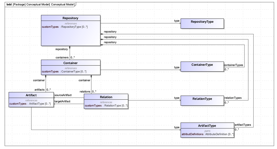 data model 