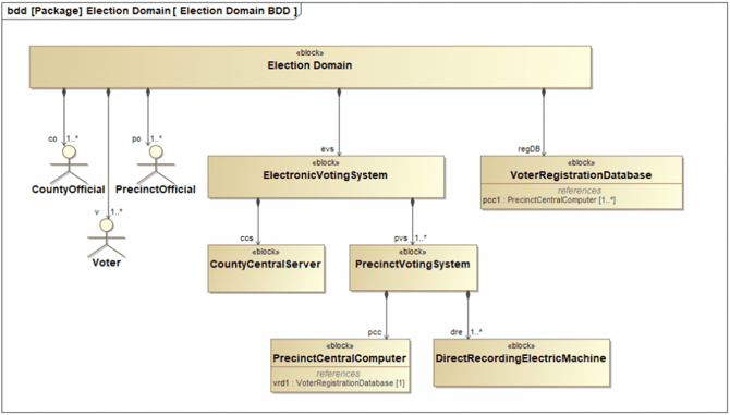 figure-2-bdd-diagram-electronic-voting-system