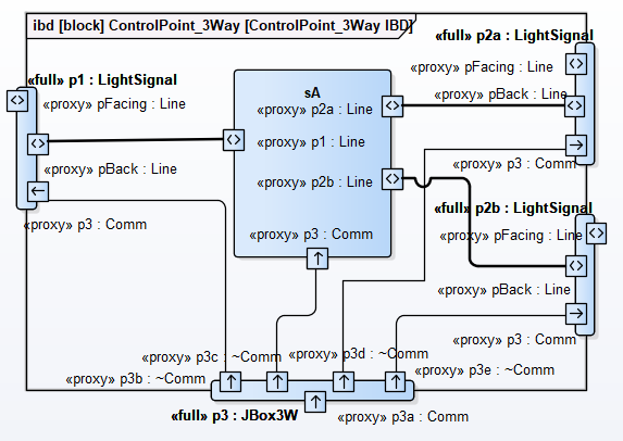 Applying MBSE To Railway Control System