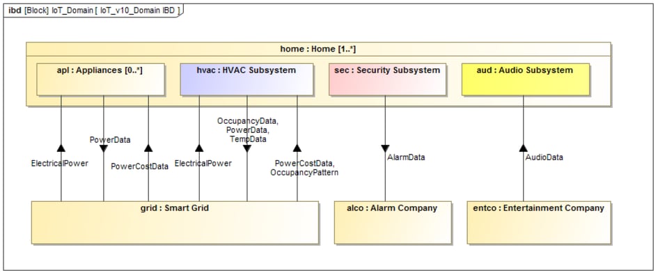 interconnections