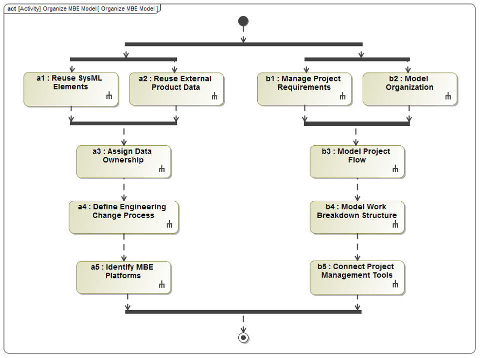 Figure 1 Organize MBE Model activity diagram