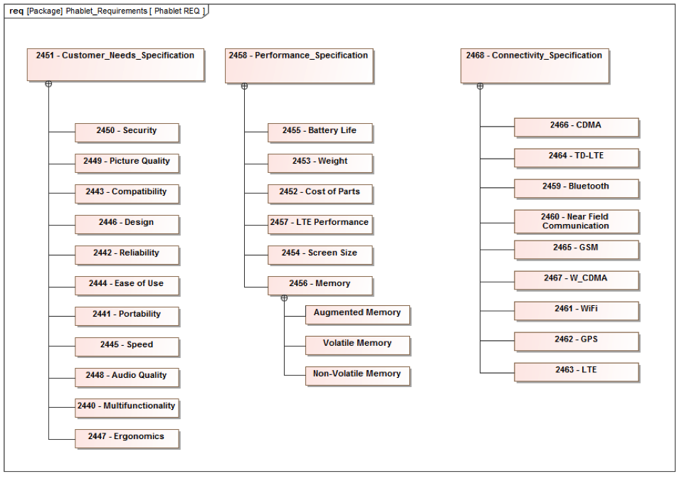 Figure 1 Phablet requirements specifications