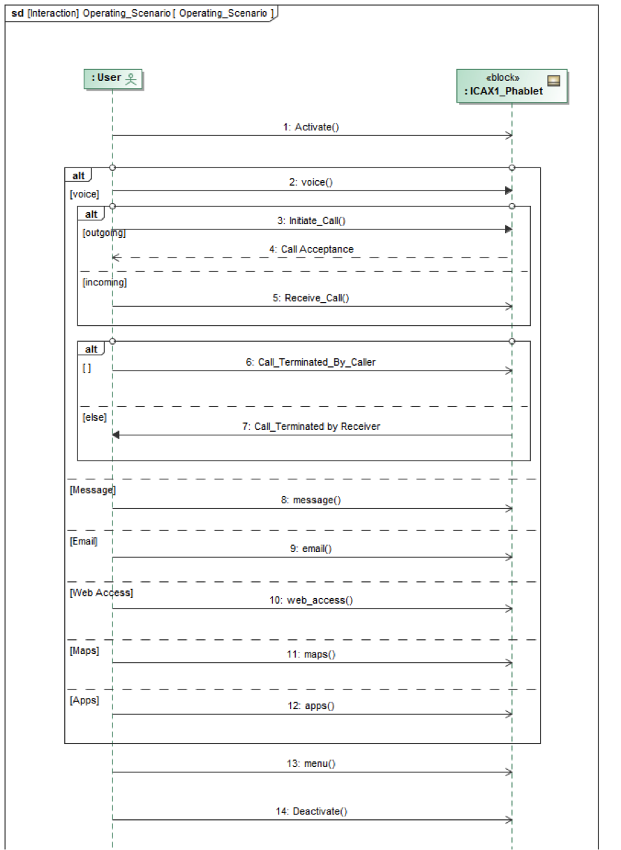 Figure 2 SysML sequence diagram for phablet operating scenario- MBE for Electronics.