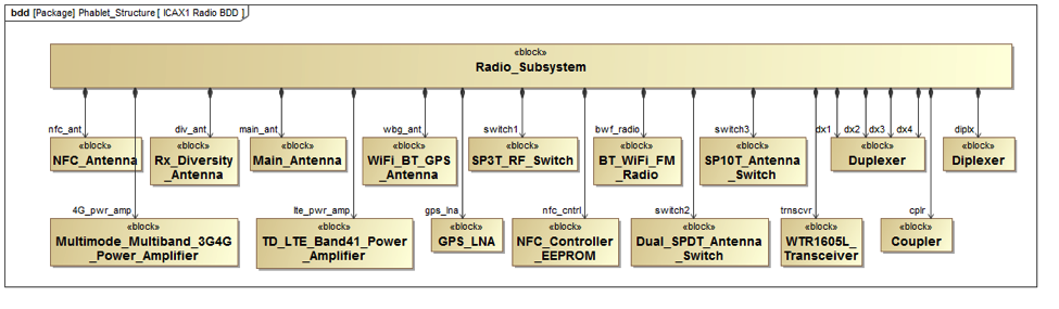 Figure 2 Block definition diagrams showing the top-level structure and a breakdown on one subsystem